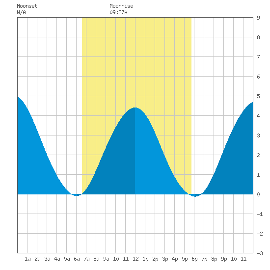 Constable Hook tide chart for Saturday, February 25, 2023