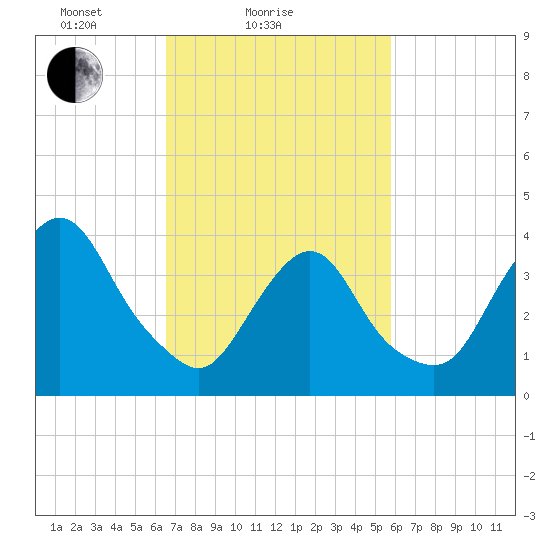 Constable Hook tide chart for Monday, February 27, 2023
