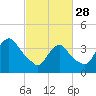 Constable Hook tide chart for Tuesday, February 28, 2023