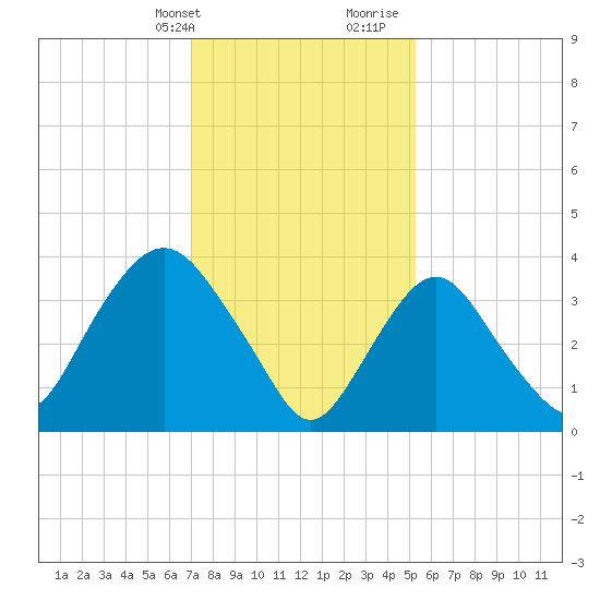 Constable Hook tide chart for Thursday, February 2, 2023