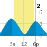 Constable Hook tide chart for Thursday, February 2, 2023