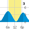 Constable Hook tide chart for Friday, February 3, 2023