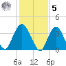 Constable Hook tide chart for Sunday, February 5, 2023