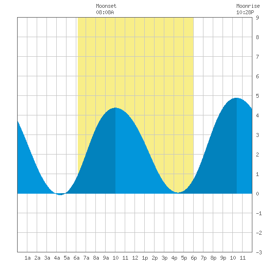 Constable Hook tide chart for Saturday, March 11, 2023