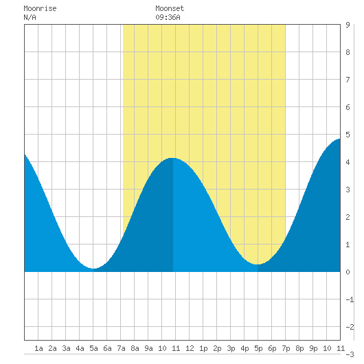 Constable Hook tide chart for Sunday, March 12, 2023