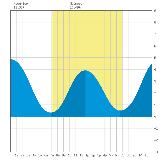 Constable Hook tide chart for Monday, March 13, 2023