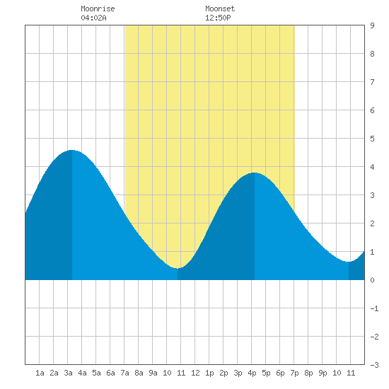 Constable Hook tide chart for Thursday, March 16, 2023