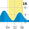 Constable Hook tide chart for Thursday, March 16, 2023