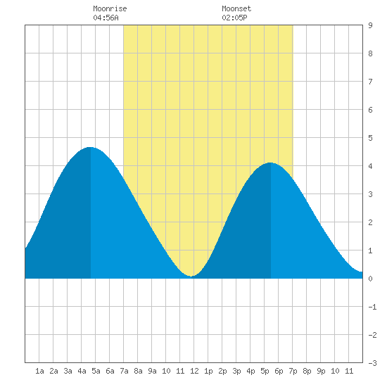 Constable Hook tide chart for Friday, March 17, 2023