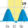 Constable Hook tide chart for Sunday, March 19, 2023
