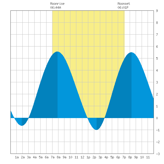 Constable Hook tide chart for Monday, March 20, 2023
