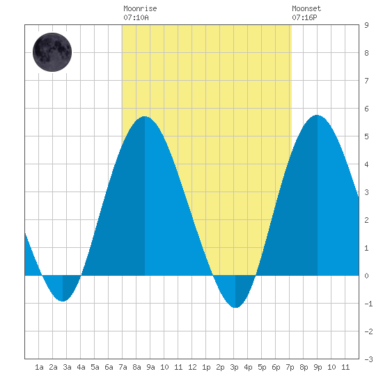 Constable Hook tide chart for Tuesday, March 21, 2023