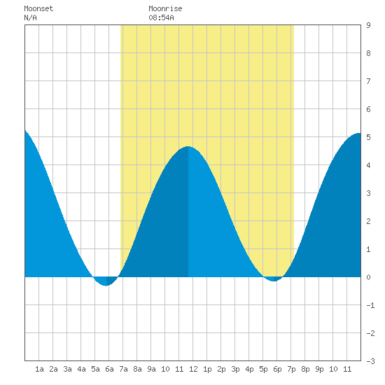 Constable Hook tide chart for Saturday, March 25, 2023