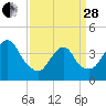 Constable Hook tide chart for Tuesday, March 28, 2023
