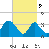 Constable Hook tide chart for Thursday, March 2, 2023