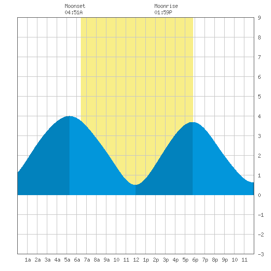 Constable Hook tide chart for Friday, March 3, 2023