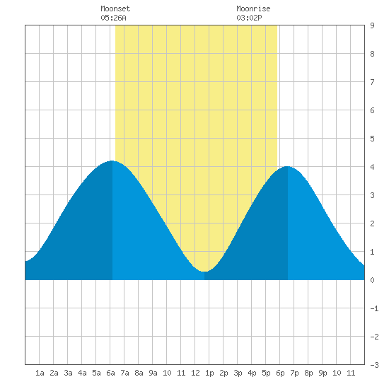 Constable Hook tide chart for Saturday, March 4, 2023
