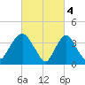Constable Hook tide chart for Saturday, March 4, 2023