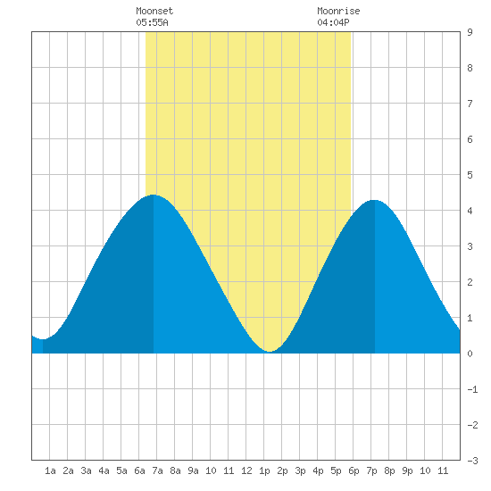 Constable Hook tide chart for Sunday, March 5, 2023