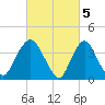 Constable Hook tide chart for Sunday, March 5, 2023
