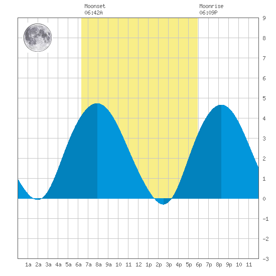 Constable Hook tide chart for Tuesday, March 7, 2023