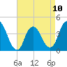 Constable Hook tide chart for Monday, April 10, 2023