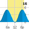 Constable Hook tide chart for Sunday, April 16, 2023