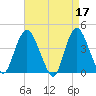 Constable Hook tide chart for Monday, April 17, 2023