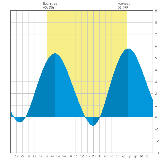 Constable Hook tide chart for Tuesday, April 18, 2023