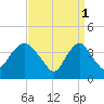 Constable Hook tide chart for Saturday, April 1, 2023