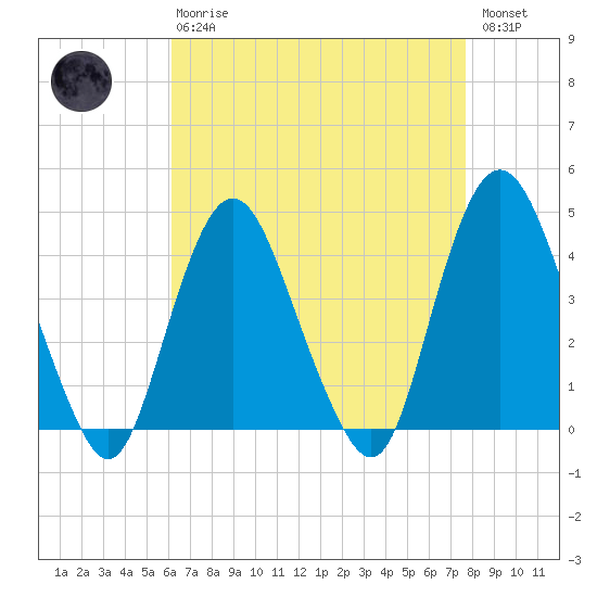 Constable Hook tide chart for Thursday, April 20, 2023