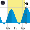 Constable Hook tide chart for Thursday, April 20, 2023