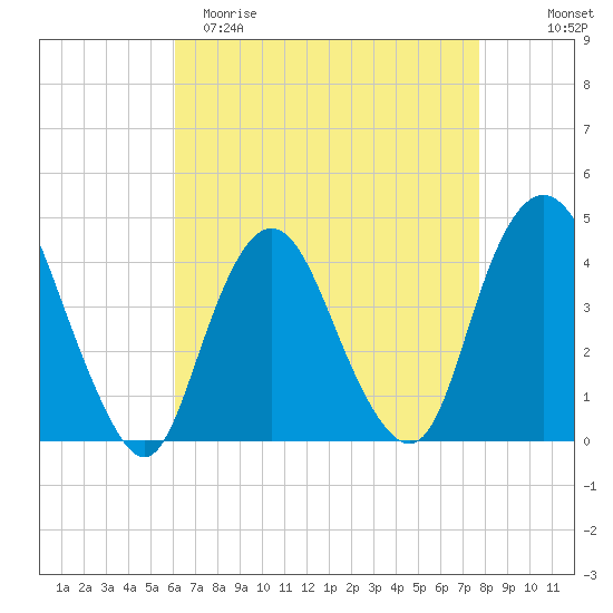 Constable Hook tide chart for Saturday, April 22, 2023