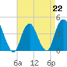 Constable Hook tide chart for Saturday, April 22, 2023