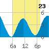 Constable Hook tide chart for Sunday, April 23, 2023
