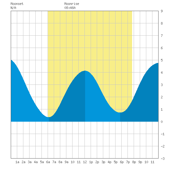 Constable Hook tide chart for Monday, April 24, 2023