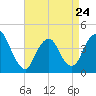 Constable Hook tide chart for Monday, April 24, 2023