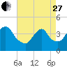 Constable Hook tide chart for Thursday, April 27, 2023