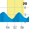 Constable Hook tide chart for Friday, April 28, 2023