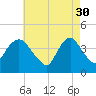 Constable Hook tide chart for Sunday, April 30, 2023