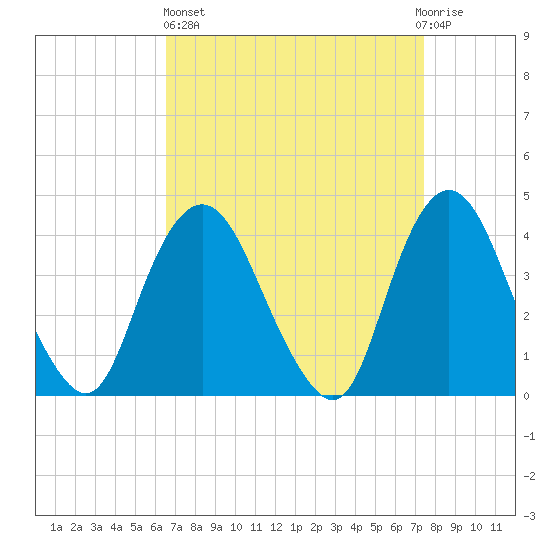 Constable Hook tide chart for Wednesday, April 5, 2023