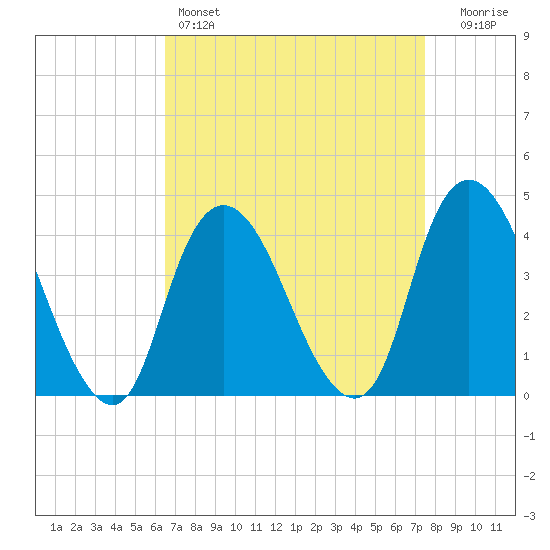 Constable Hook tide chart for Friday, April 7, 2023