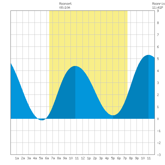 Constable Hook tide chart for Sunday, April 9, 2023