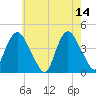 Constable Hook tide chart for Sunday, May 14, 2023