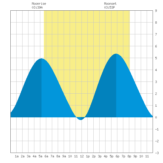Constable Hook tide chart for Monday, May 15, 2023