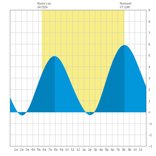 Constable Hook tide chart for Thursday, May 18, 2023