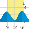 Constable Hook tide chart for Monday, May 1, 2023