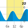 Constable Hook tide chart for Monday, May 22, 2023