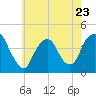 Constable Hook tide chart for Tuesday, May 23, 2023