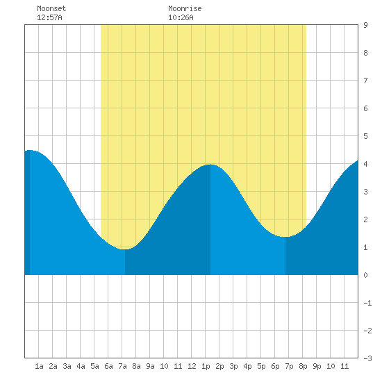 Constable Hook tide chart for Thursday, May 25, 2023